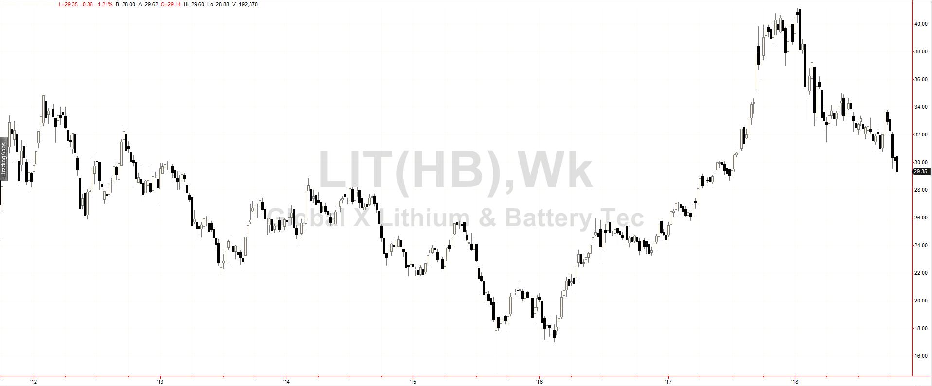 ETF Global X Lithium Battery Tech US37954Y8553 LIT