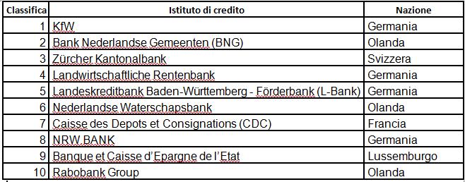 Le Banche più sicure al mondo nel 2013 banchepiùsicure2013