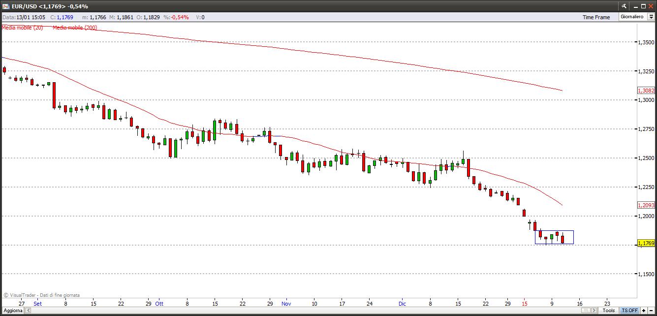 Euro-Dollaro 21-05-2013 eurodollaro