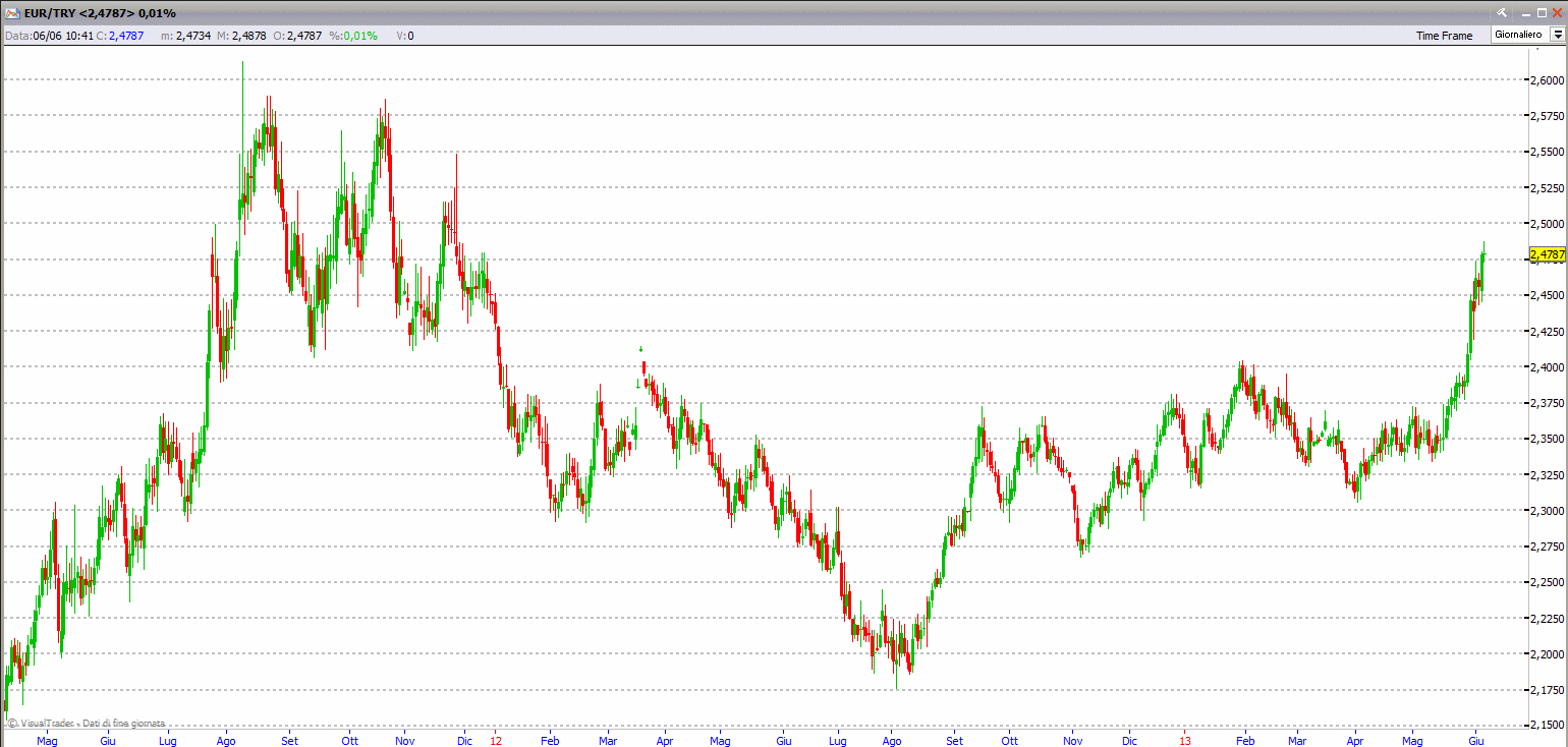 euro-try