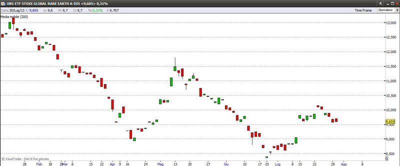 Etf "terre rare" Ubs Etf Stoxx Global Rare Earth A-dis etfterrerare