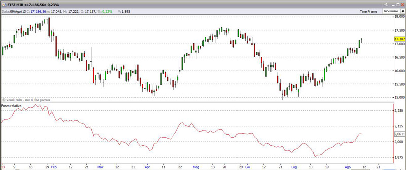 Forza relativa Ftse Mib - Dax 11-08-2013 ftsedax11813