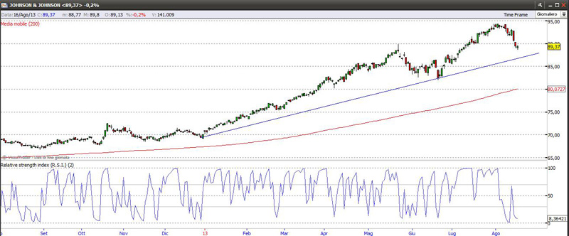 Titolo Johnson & Johnson 17-08-2013 johnsonjohnson17813
