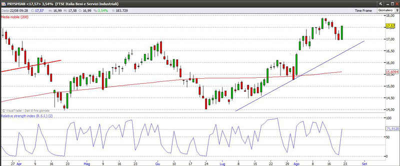 prysmian22813
