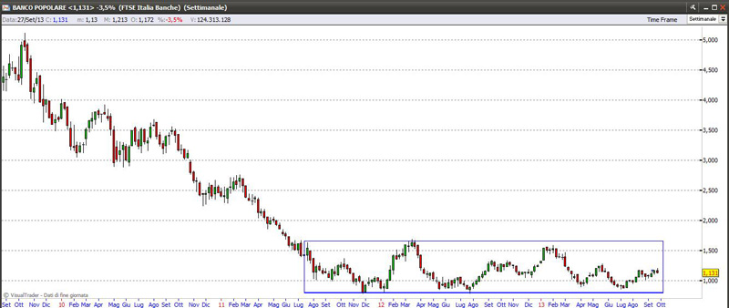 Titolo Banco Popolare 27-09-2013 grafico settimanale bancopopolare27913weekly