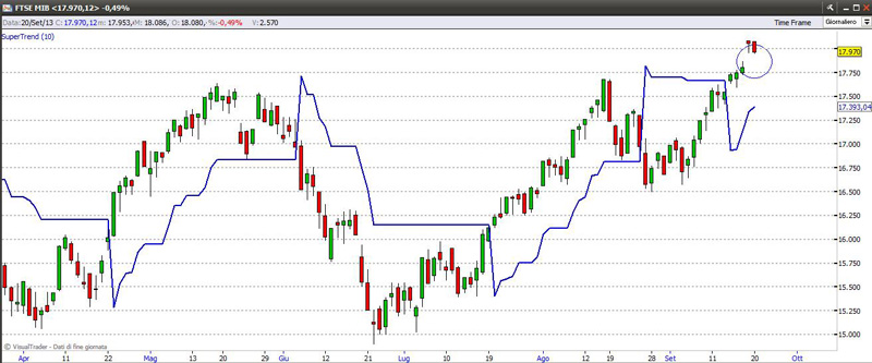 Indice Ftse Mib giornaliero 22-09-2013 ftse22913