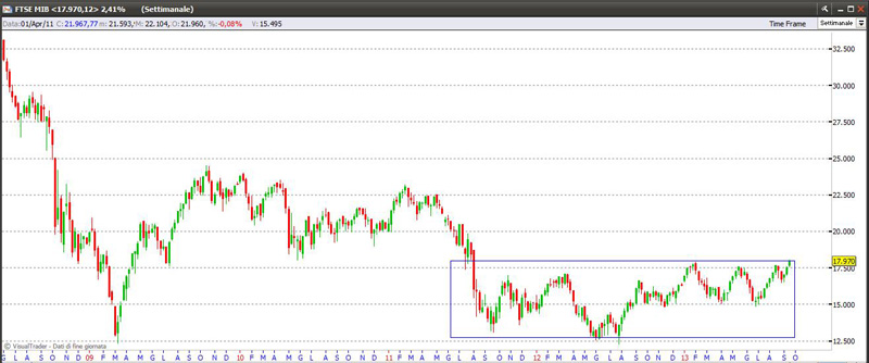 Indice Ftse Mib settimanale 22-09-2013 ftse22913weekly