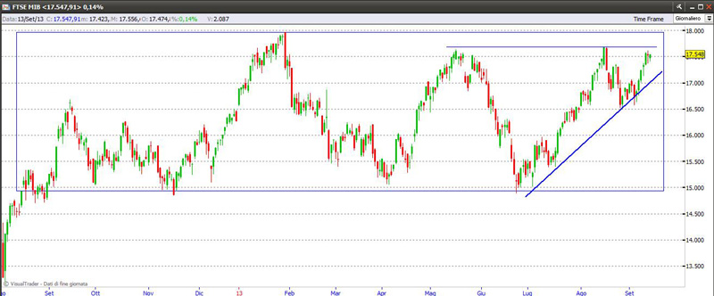 Indice Ftse Mib 14-09-2013 ftsemib14913