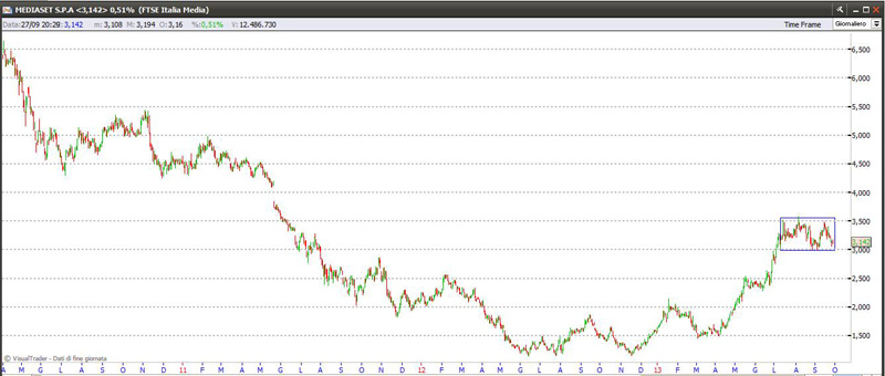 Titolo Mediaset 27-09-2013 mediaset27913