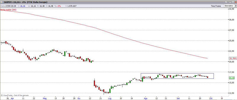 Titolo Saipem 27-09-2013 saipem27913