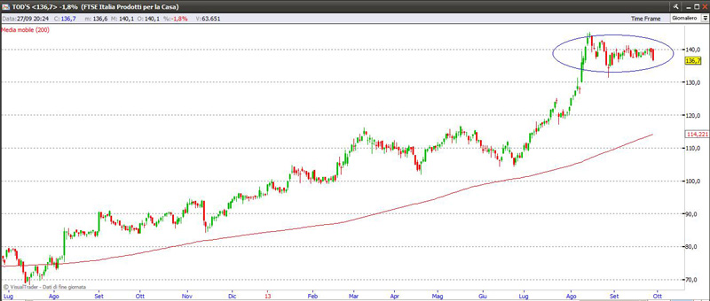 Titolo Tod's 27-09-2013 tods27913