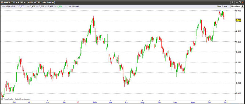 Titolo Unicredit 27-09-2013 unicredit27913