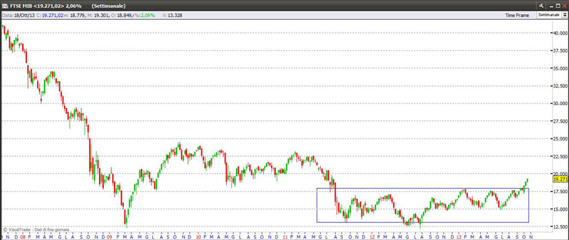 ftsemib191013weekly