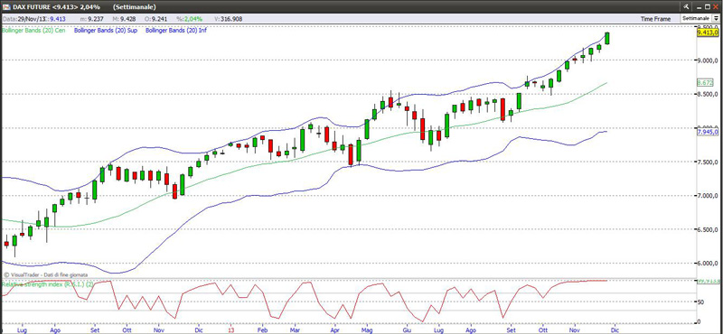 Indice Dax settimanale 29-11-2013 dax291113weekly