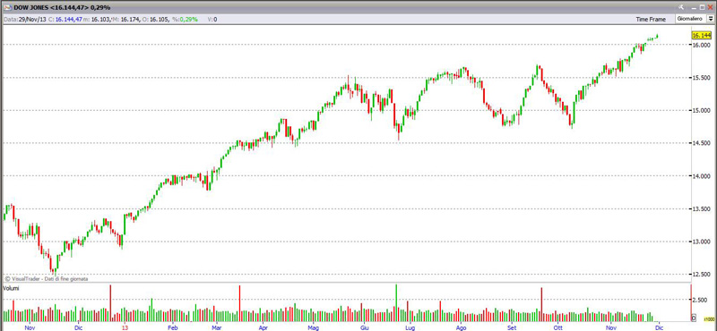 Indice Dow Jones giornaliero 29-11-2013 dj291113
