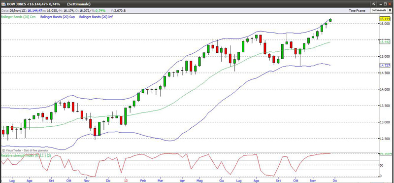 Indice Dow Jones settimanale 29-11-2013 dj291113weekly