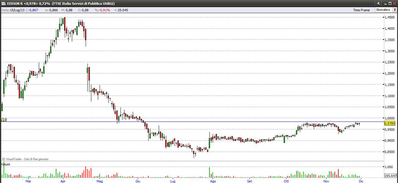 Titolo Edison Risp. 29-11-2013 edisonr291113