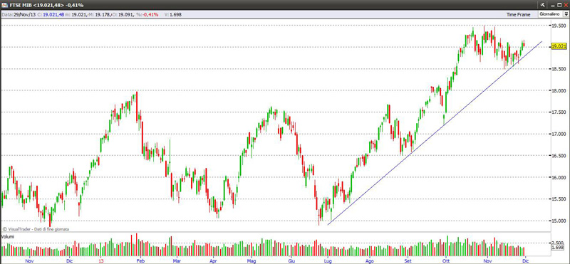Indice Ftse Mib 29-11-2013 ftse291113