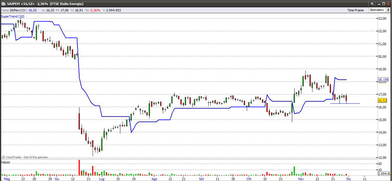 Titolo Saipem 29-11-2013 saipem291113