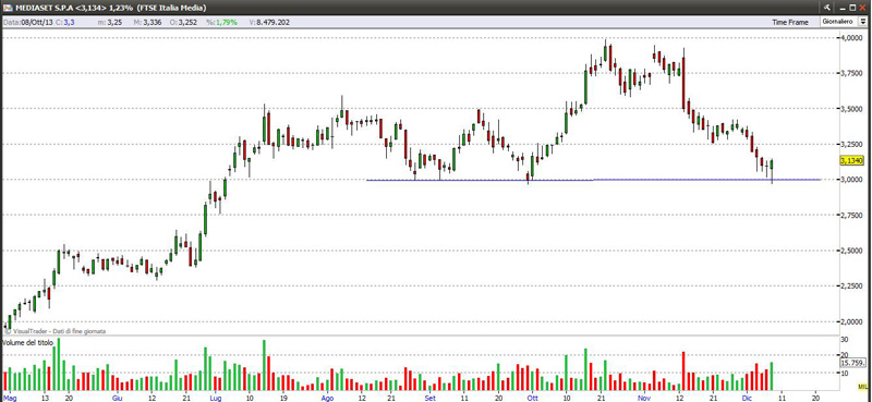 Titolo Mediaset 10/12/2013 mediaset101213