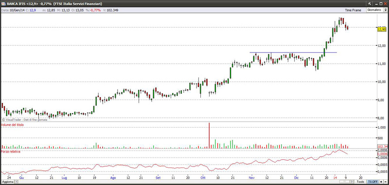 Titolo Banca Ifis 10-01-2014 bancaifis10114