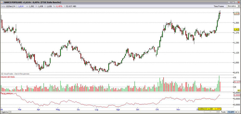 Titolo Banco Popolare 10-01-2014 bancopopolare10114