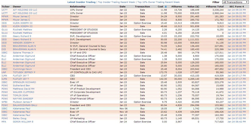 Insider e internal dealing finviz