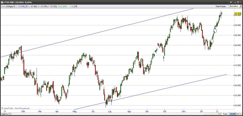 Indice Ftse Mib 10-01-2014 ftse10114