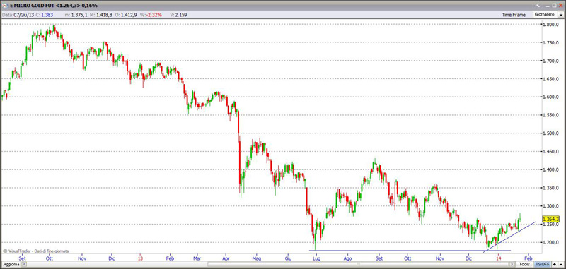 Indice Oro-gold 24-01-2014 gold24114