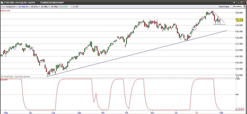 Indice Ftse Mib 1-02-2014 ftse1214