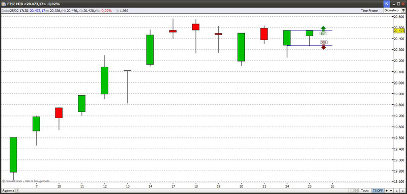 Indice Ftse Mib 25-02-2014 ftsemib25214-2