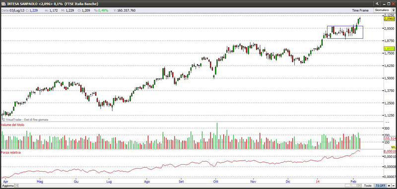 Titolo Banca Intesa 8-02-2014 intesa8214