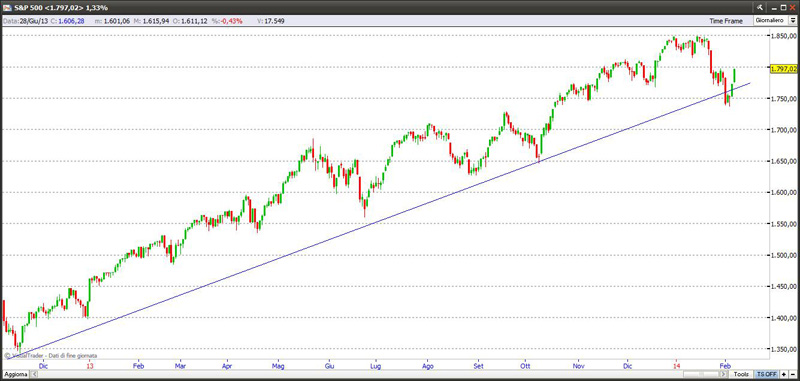 Indice S&P 500 8-02-2014 sp5008214