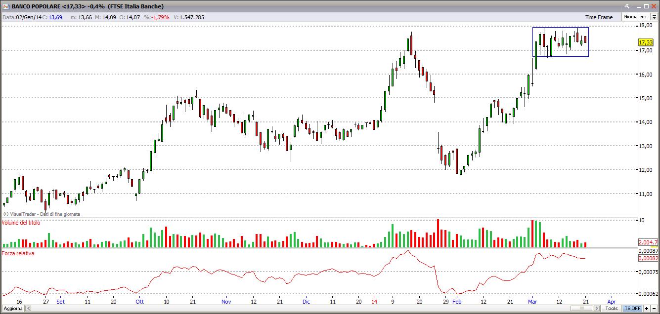 Titolo Banco Popolare 23-03-2014 bancopopolare23314