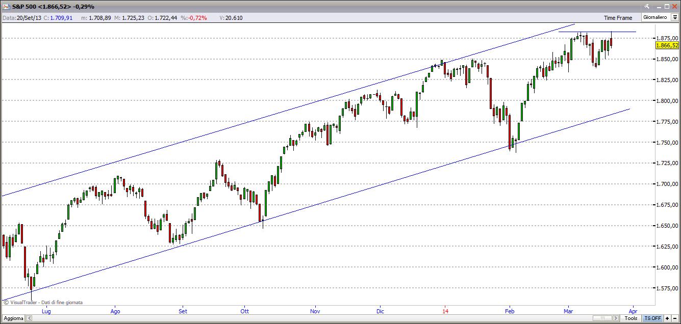 Indice S&P500 23-03-2014 sp50023314