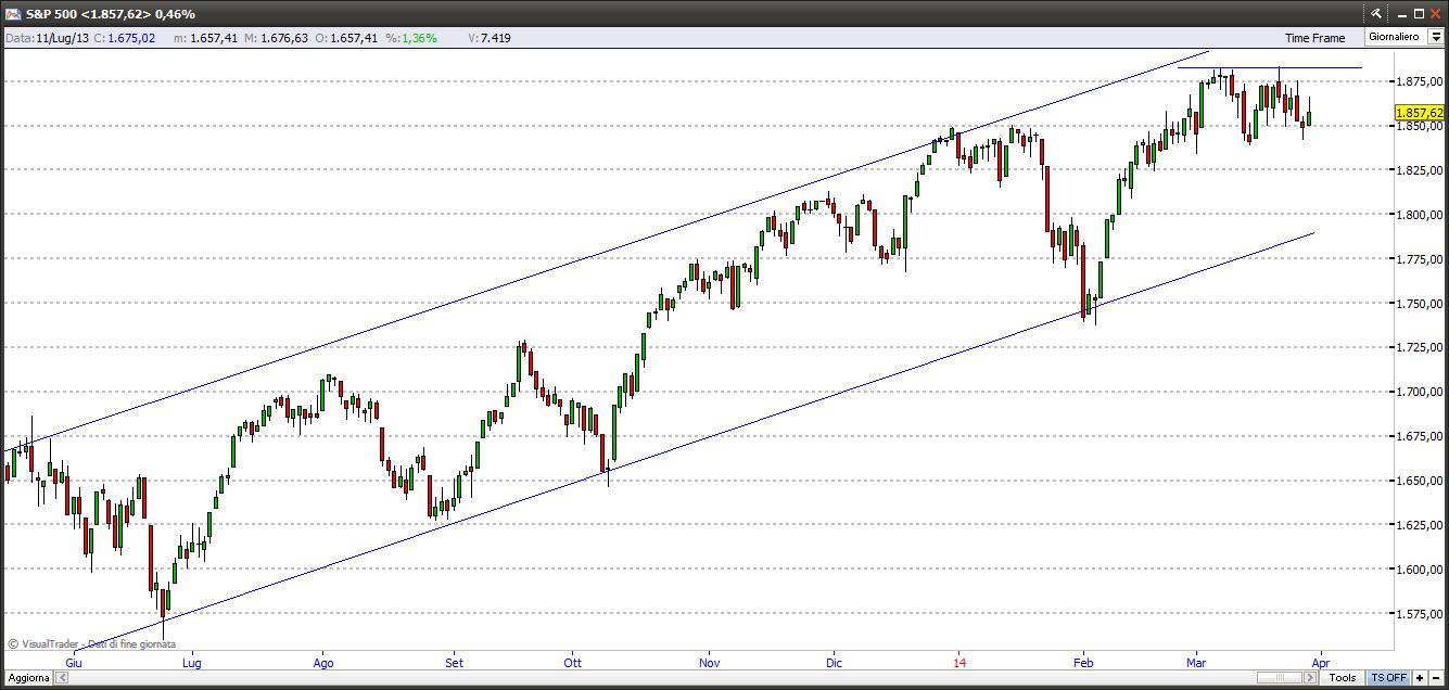 Indice S&P500 30-03-2014 sp50030314