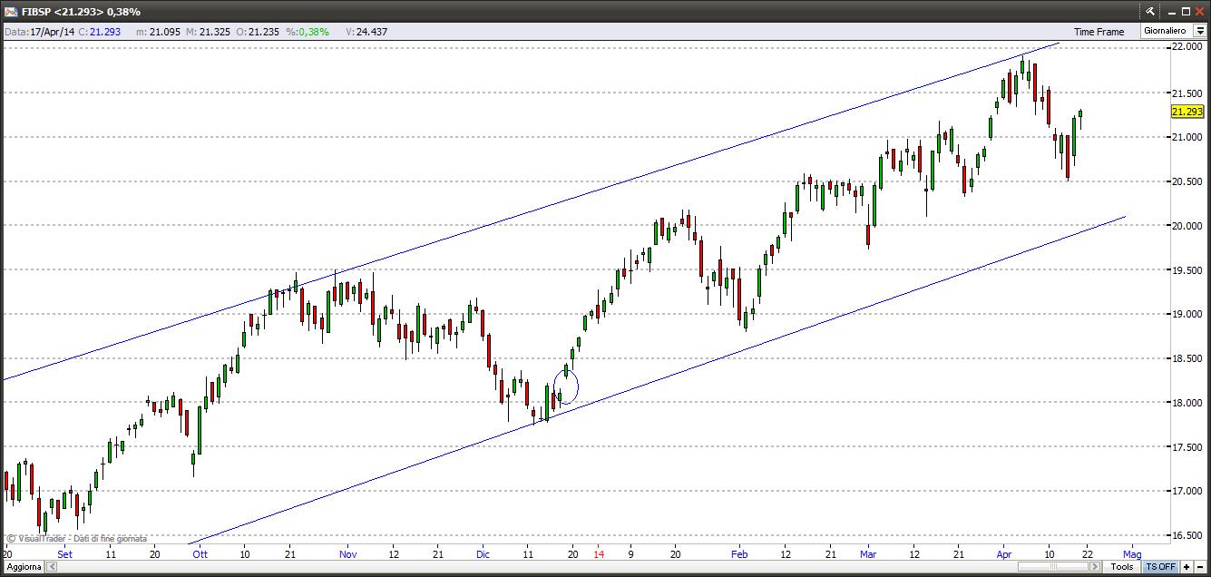 ftsemib17414