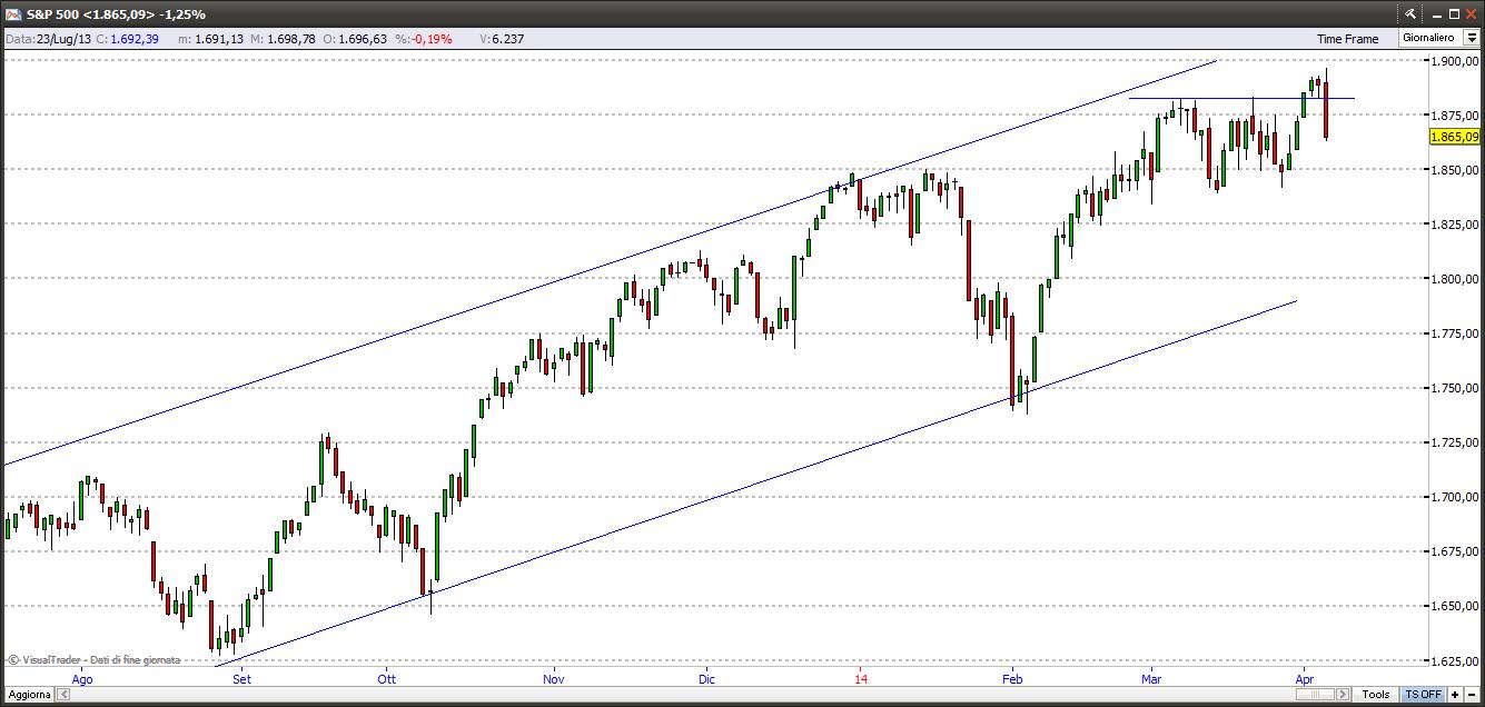 Indice S&P500 4-04-2014 sp5004414