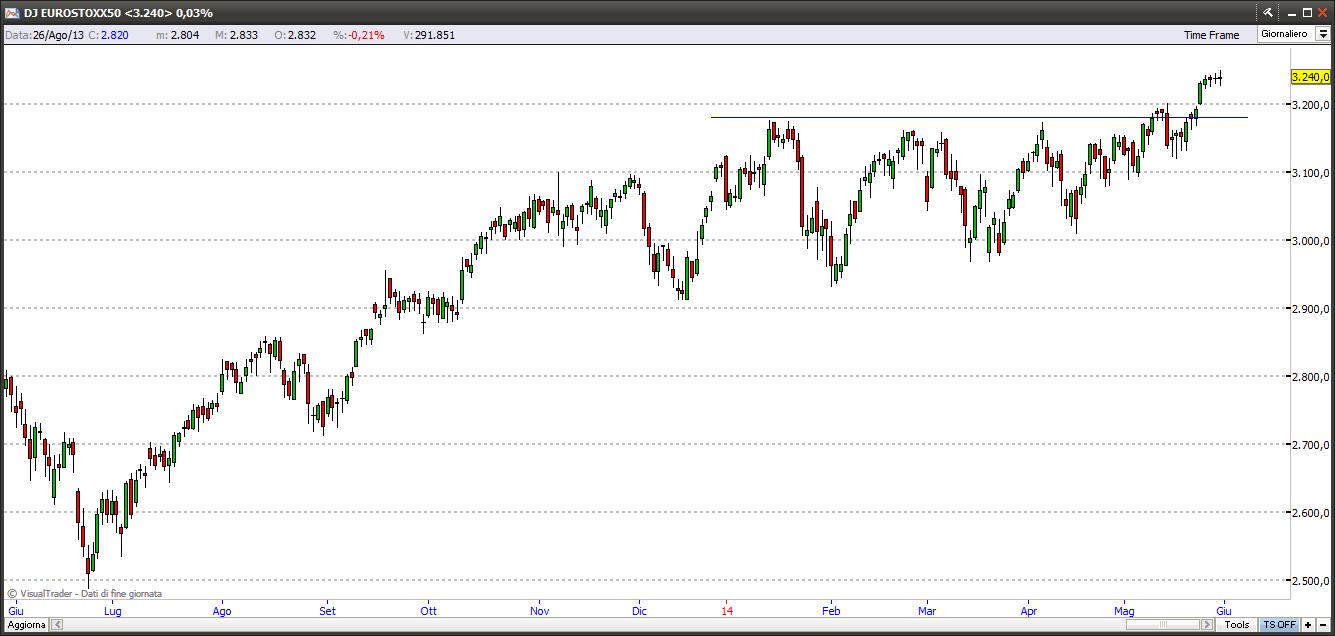Indice Eurostoxx 31-05-2014 eurostoxx31514