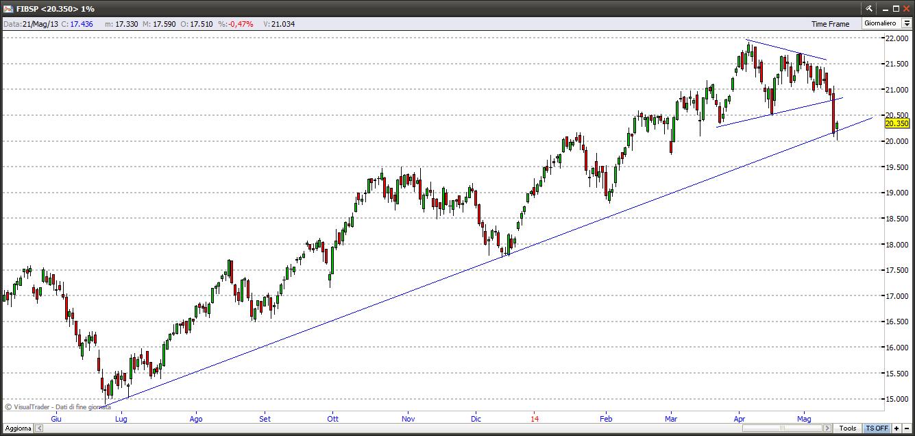 ftsemib17514-2