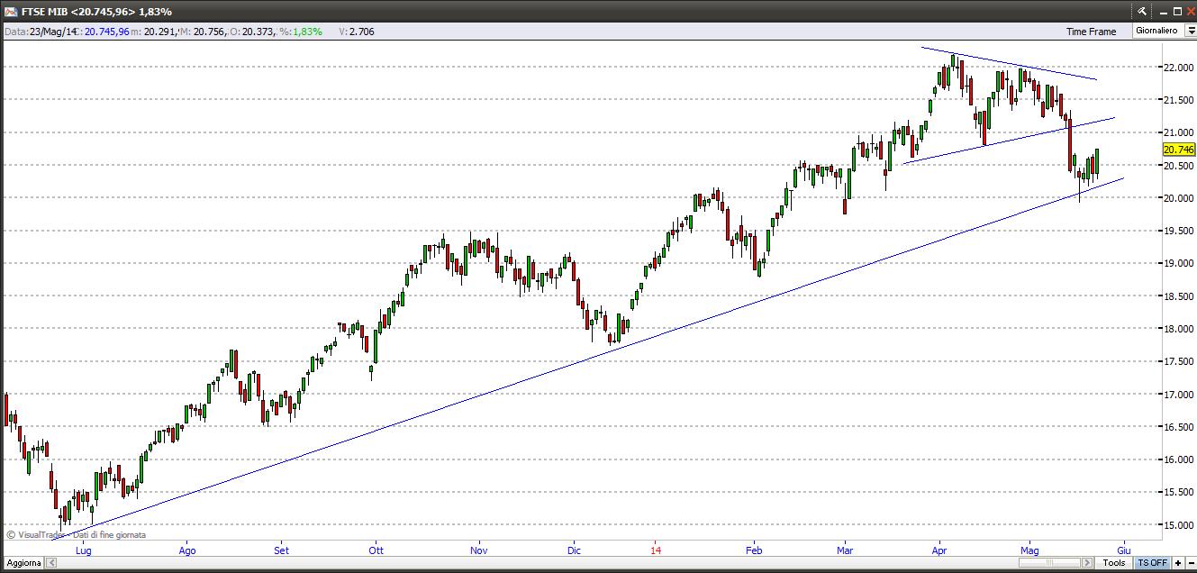 ftsemib25514