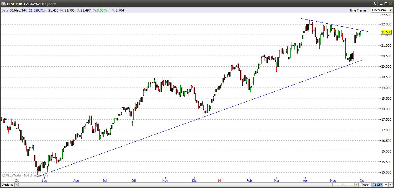 ftsemib31514