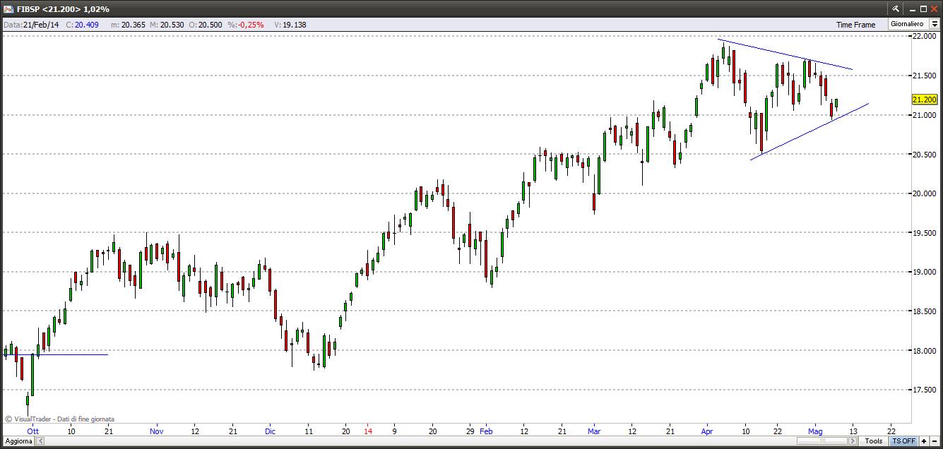 ftsemib8514