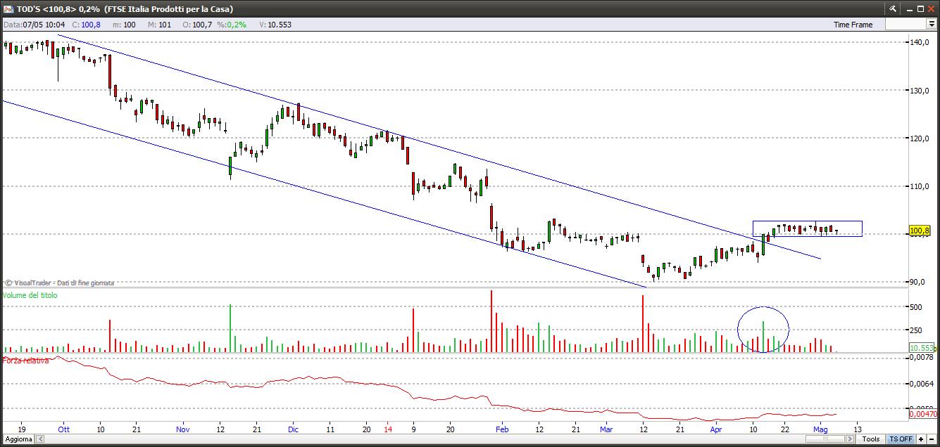 Titolo Tod's 7-05-2014 tods7514