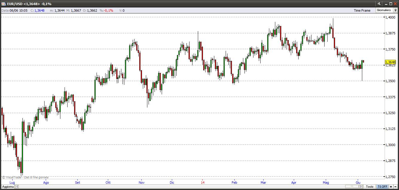 Euro-dollaro 6-06-2014 eurodollaro6614