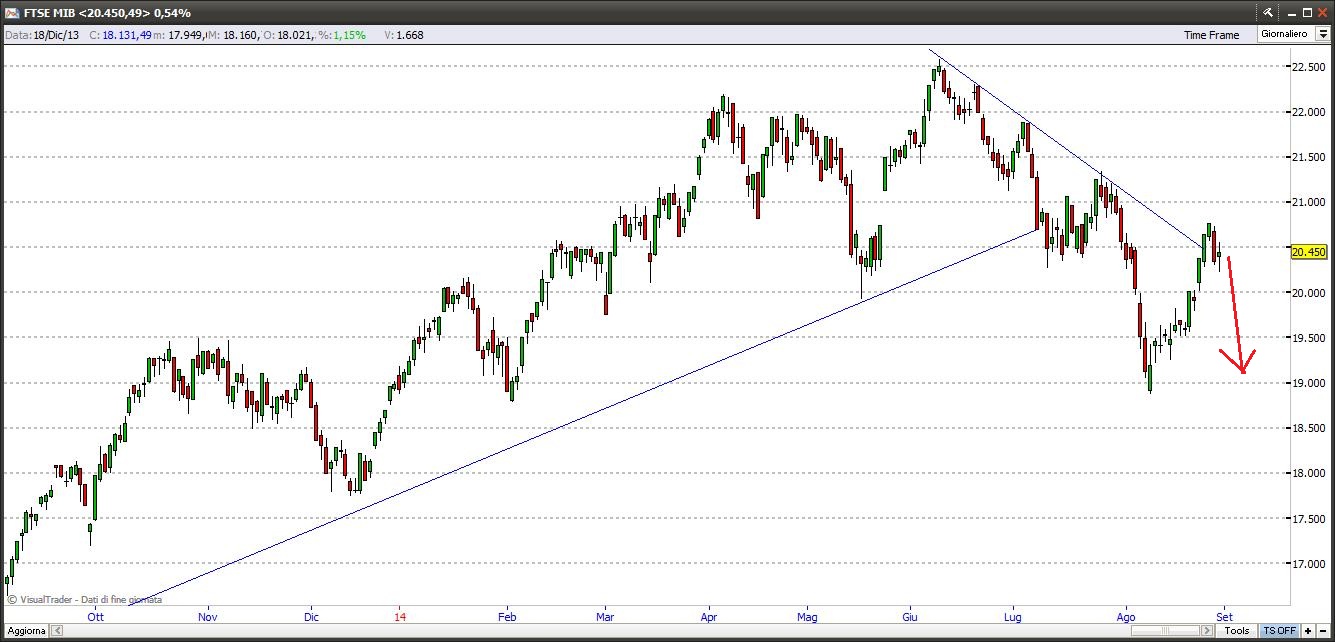 Indice Ftse Mib 31-08-2014 ftsemib31814b