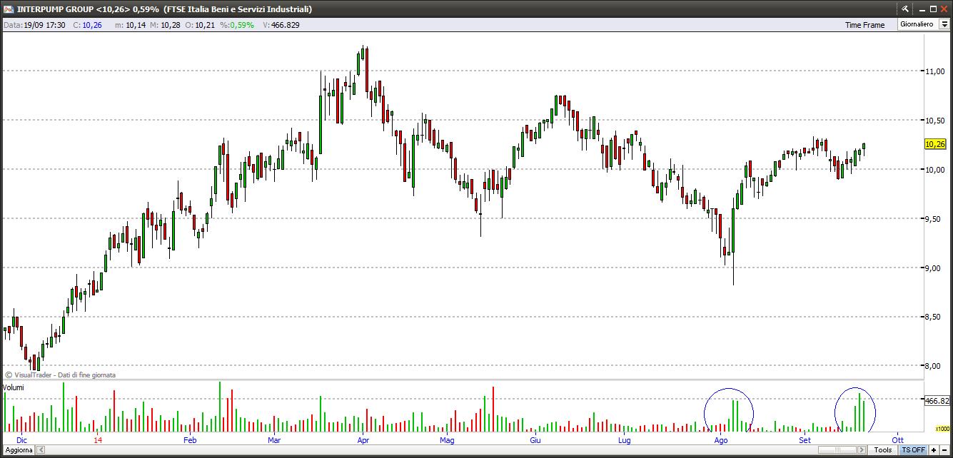 Titolo Interpump 20-09-2014 interpump20914