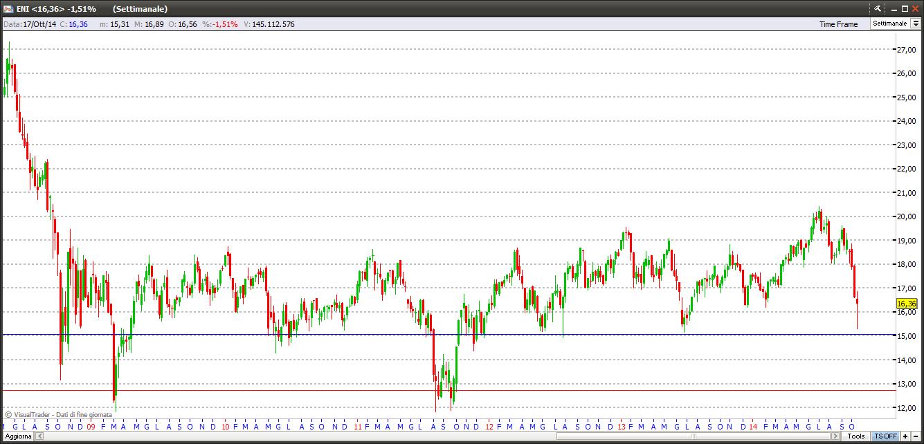Titolo Eni 19-10-2014 eni191014