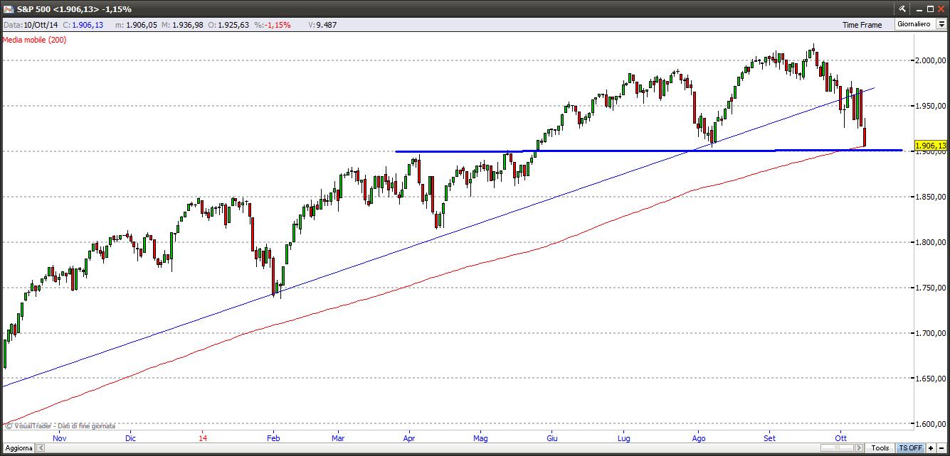 Indice S&P500 11-10-2014 sp500111014