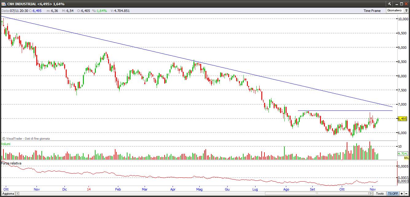Titolo Cnh Industrial 8-11-2014 cnhindustrial81114